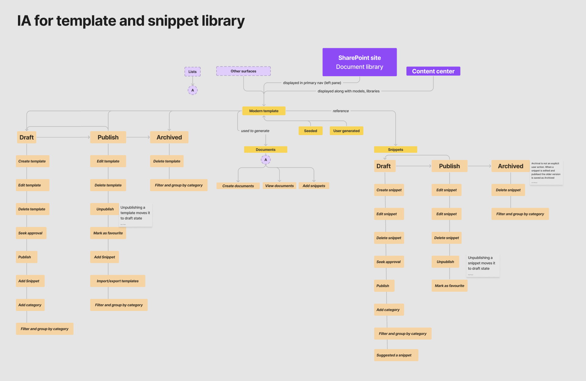 Information architecture for the template and snippet library. A modern template is reachable from a SharePoint site document library, the Content center, Lists and other surfaces, and can be seeded or user-generated. Templates and snippets each run a draft, published and archived lifecycle, with create, edit, delete, seek approval, publish, unpublish, mark as favourite, add snippet, add category and filter-and-group actions attached to the relevant states. A template is used to generate documents, which can be created, viewed and have snippets added. Annotations note that unpublishing moves an item back to draft, and that archival is not an explicit user action — editing and republishing a snippet saves the older version as archived.