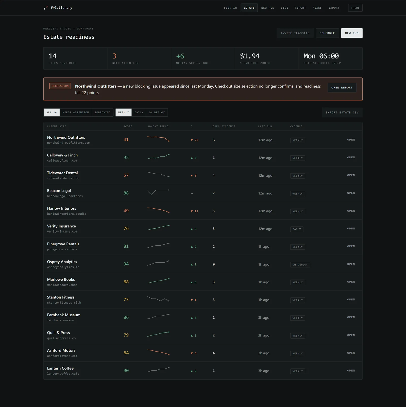 The estate screen: fourteen client sites for a fictional agency, each with a readiness score, a 30-day sparkline, a delta, and a cadence pill, under a banner alerting that one site regressed 22 points since last Monday.