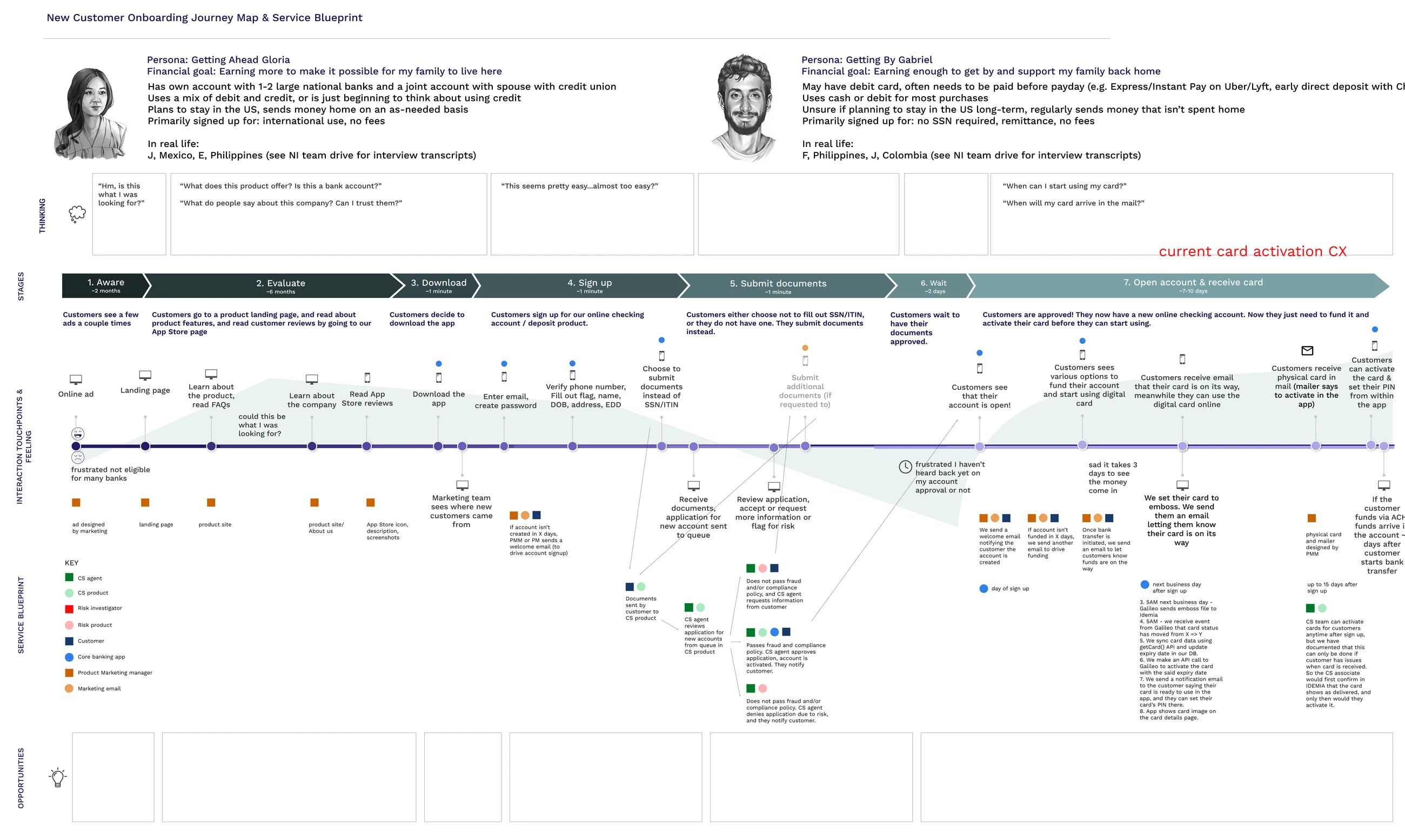 A wide customer onboarding journey map with personas down the left and stages, actions, thoughts and pain points mapped across.